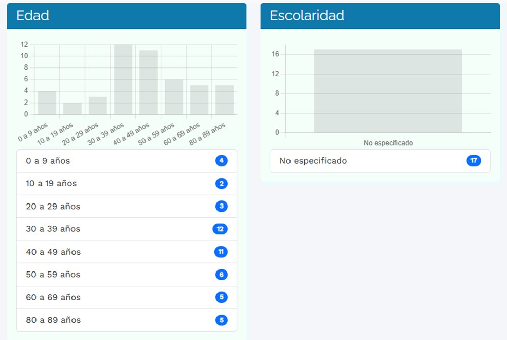 Gráficas de edad y escolaridad del tablero con el número de pacientes por grupo
