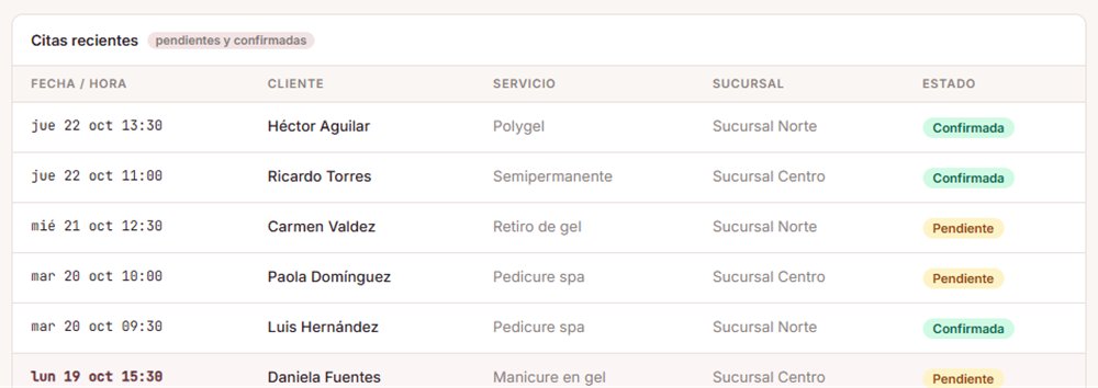 Lista de citas recientes con fecha, cliente, servicio, sucursal y estado